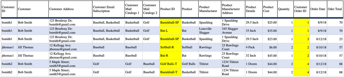 Product
Manufacturer
Address
Customer
Customer
Product
Manufacturer
Product
Customer
Order ID
Customer
Customer Email
Product
Mail
Catalogs 1
Customer
Customer Address
Mail
Product ID
Product
Quantity
Order Date Oder Total
ID
Subscription
Details
Cost
Catalogs 2
1 Spaulding
123 Brodway Dr;
bsmith@gmail.com
123 Brodway Dr;
bsmith@gmail.com
123 Brodway Dr;
bsmith@gmail.com
bsmith1
Bob Smith
Baseball, Basketball
Basketball
Golf
Bastekball-SP Basketball Spaulding
29.5 Inch
$25.00
1
1
8/9/18
70
Drive
Lousville
345 Slugger
bsmith1
Bob Smith
Baseball, Basketball
Basketball
Golf
Bat-L
Bat
33 Inch
$35.00
1
1
8/9/18
70
Slugger
Avenue
1 Spaulding
bsmith1
Bob Smith
Baseball, Basketball
Basketball
Golf
Bastekball-SP Basketball Spaulding
29.5 Inch
$23.00
1
3
8/12/18
23
Drive
23 Rawlings
12 Kellogg Ave;
jthomas@gmail.com
12 Kellogg Ave;
jthomas@gmail.com
5 Maple Street;
smith5@gmail.com
jthomas1
Jill Thomas
Baseball
Baseball
Softball-R
Softball
Rawlings
4 Рack
$6.00
2
8/10/18
57
Court
23 Rawlings
jthomas1
Jill Thomas
Baseball
Baseball
Bat-R
Bat
Rawlings
32 Inch
$45.00
1
8/10/18
57
Court
1234 Titleist
bsmith2
Bob Smith
Golf
Golf
Baseball
Golf Balls-T
Golf Balls
Titleist
1 Dozen
$44.00
2
4
8/12/18
88
Road
5 Maple Street;
smith5@gmail.com
1234 Titleist
bsmith2
Bob Smith
Golf
Golf
Baseball
Bastekball-T
Basketball Titleist
1 Dozen
$44.00
2
4
8/12/18
88
Road

