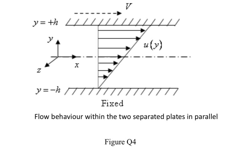 y=+h L
2
Z
y=-h
X
u{y}
Fixed
Flow behaviour within the two separated plates in parallel
Figure Q4