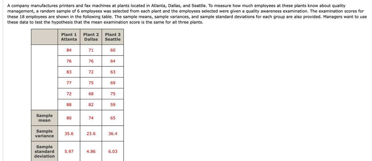 A company manufactures printers and fax machines at plants located in Atlanta, Dallas, and Seattle. To measure how much employees at these plants know about quality
management, a random sample of 6 employees was selected from each plant and the employees selected were given a quality awareness examination. The examination scores for
these 18 employees are shown in the following table. The sample means, sample variances, and sample standard deviations for each group are also provided. Managers want to use
these data to test the hypothesis that the mean examination score is the same for all three plants.
Sample
mean
Sample
variance
Sample
standard
deviation
Plant 1 Plant 2
Atlanta Dallas
84
76
83
77
72
88
80
35.6
5.97
71
76
72
75
68
82
74
23.6
4.86
Plant 3
Seattle
60
64
63
69
75
59
65
36.4
6.03