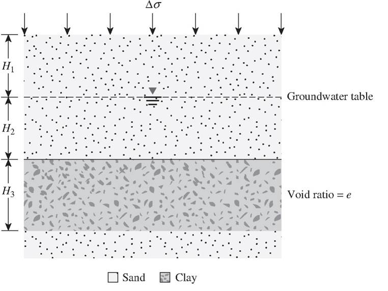 H1
Groundwater table
H2
Void ratio = e
H3
O Sand
E Clay
