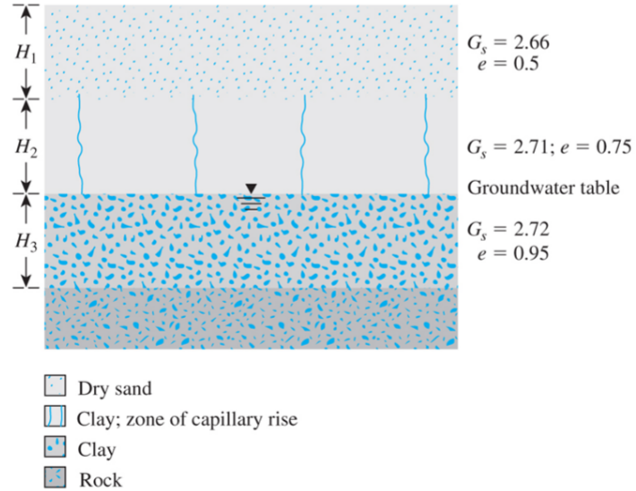 G = 2.66
e = 0.5
H1
H2
G¸ = 2.71; e = 0.75
Groundwater table
G¸ = 2.72
e = 0.95
H3
Dry sand
O Clay; zone of capillary rise
Clay
Rock
