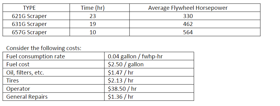 Time (hr)
Average Flywheel Horsepower
TΥΡΕ
621G Scraper
631G Scraper
23
330
19
462
657G Scraper
10
564
Consider the following costs:
Fuel consumption rate
0.04 gallon /fwhp-hr
$2.50/ gallon
$1.47/ hr
$2.13 hr
$38.50/ hr
$1.36/hr
Fuel cost
Oil, filters, etc.
Tires
Operator
General Repairs
