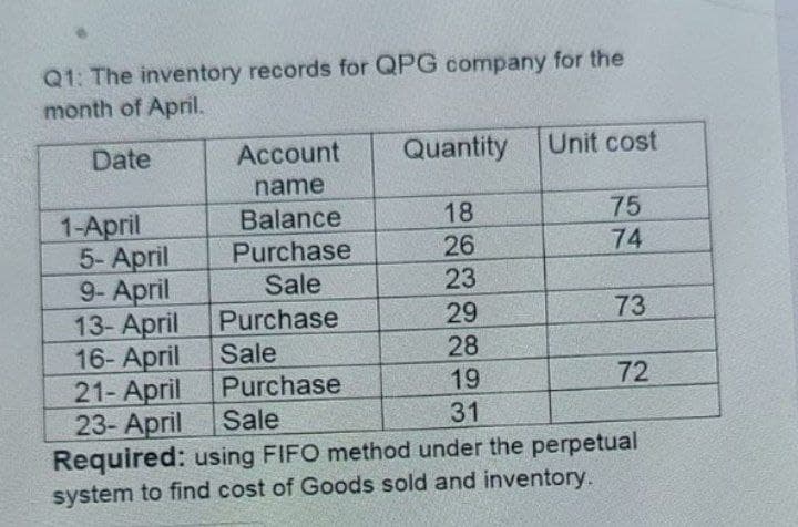 Q1: The inventory records for QPG company for the
month of April.
Date
Account
Unit cost
Quantity
name
Balance
18
75
Purchase
5-April
26
74
9- April
Sale
23
Purchase
13-April
73
29
16-April
Sale
28
Purchase
21-April
72
19
23-April Sale
31
Required: using FIFO method under the perpetual
system to find cost of Goods sold and inventory.
1-April