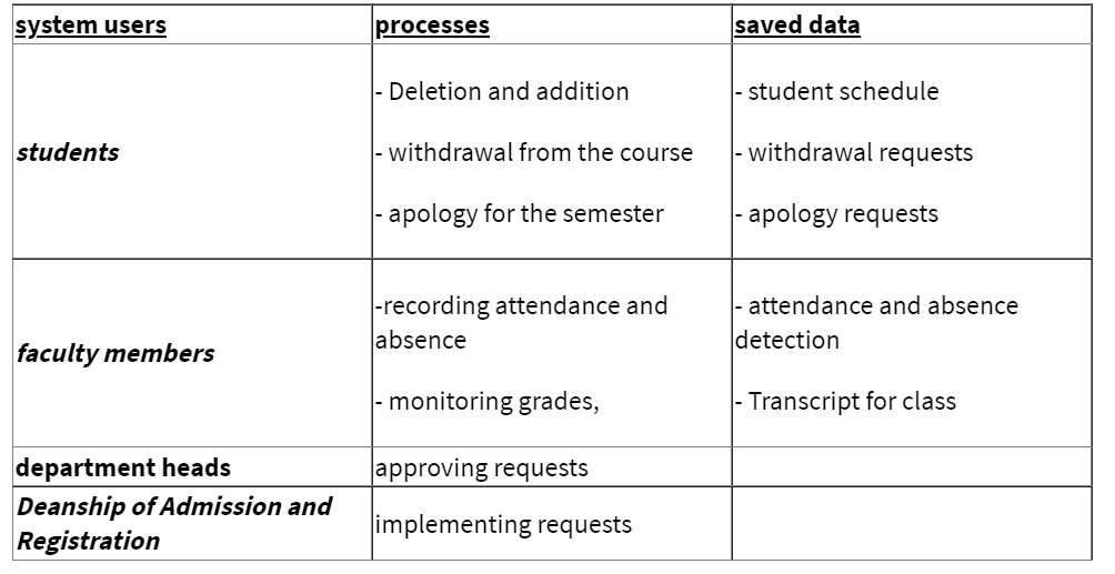 system users
processes
saved data
|- Deletion and addition
|- student schedule
students
withdrawal from the course
withdrawal requests
- apology for the semester
- apology requests
|-recording attendance and
absence
|- attendance and absence
detection
faculty members
|- monitoring grades,
- Transcript for class
department heads
Deanship of Admission and
Registration
approving requests
implementing requests
