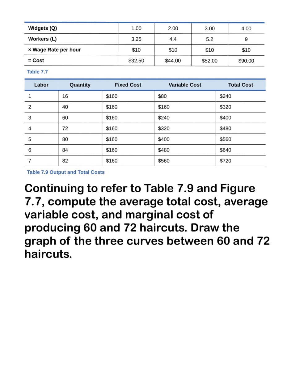 Widgets (Q)
1.00
2.00
3.00
4.00
Workers (L)
3.25
4.4
5.2
9.
x Wage Rate per hour
$10
$10
$10
$10
= Cost
$32.50
$44.00
$52.00
$90.00
Table 7.7
Labor
Quantity
Fixed Cost
Variable Cost
Total Cost
1
16
$160
$80
$240
2
40
$160
$160
$320
60
$160
$240
$400
4
72
$160
$320
$480
80
$160
$400
$560
6
84
$160
$480
$640
7
82
$160
$560
$720
Table 7.9 Output and Total Costs
Continuing to refer to Table 7.9 and Figure
7.7, compute the average total cost, average
variable cost, and marginal cost of
producing 60 and 72 haircuts. Draw the
graph of the three curves between 60 and 72
haircuts.
