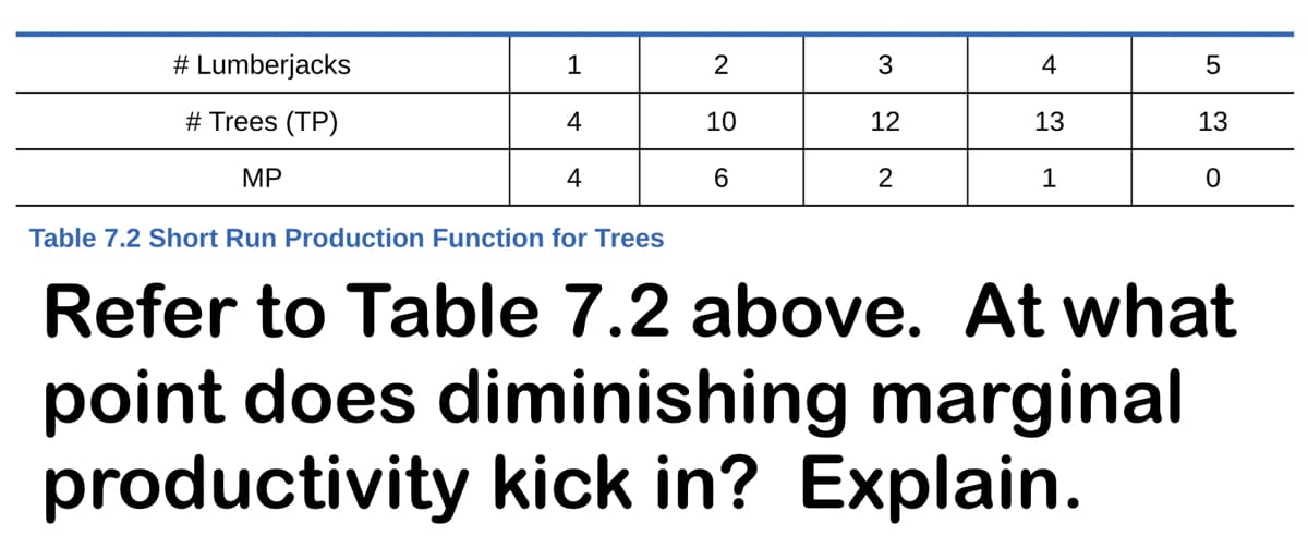 # Lumberjacks
1
2
3
4
5
# Trees (TP)
4
10
12
13
13
MP
4
6
2
1
Table 7.2 Short Run Production Function for Trees
Refer to Table 7.2 above. At what
point does diminishing marginal
productivity kick in? Explain.
