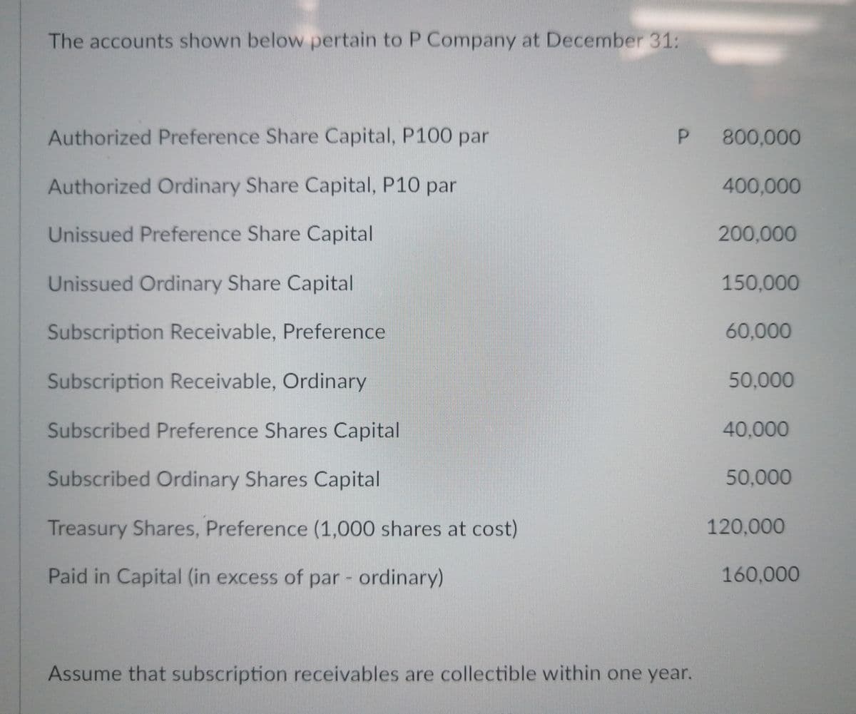 The accounts shown below pertain to P Company at December 31:
Authorized Preference Share Capital, P100 par
800,000
Authorized Ordinary Share Capital, P10 par
400,000
Unissued Preference Share Capital
200,000
Unissued Ordinary Share Capital
150,000
Subscription Receivable, Preference
60,000
Subscription Receivable, Ordinary
50,000
Subscribed Preference Shares Capital
40,000
Subscribed Ordinary Shares Capital
50,000
Treasury Shares, Preference (1,000 shares at cost)
120,000
Paid in Capital (in excess of par ordinary)
160,000
Assume that subscription receivables are collectible within one year.
