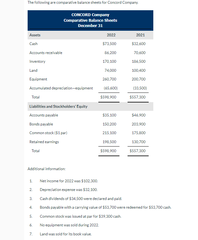 The following are comparative balance sheets for Concord Company.
Assets
Cash
Accounts receivable
Inventory
Land
Equipment
Accumulated depreciation-equipment
Total
Liabilities and Stockholders' Equity
Accounts payable
Bonds payable
Common stock ($1 par)
Retained earnings
Total
Additional information:
1.
2.
3.
4.
5.
CONCORD Company
Comparative Balance Sheets
December 31
6.
7.
2022
$73,500
86,200
170,100
74,000
260,700
(65,600)
$598,900
$35,100
150,200
215,100
198,500
$598,900
2021
$32,600
70,600
186,500
100,400
200,700
(33,500)
$557,300
$46,900
203,900
175,800
130,700
$557,300
Net income for 2022 was $102,300.
Depreciation expense was $32,100.
Cash dividends of $34,500 were declared and paid.
Bonds payable with a carrying value of $53,700 were redeemed for $53,700 cash.
Common stock was issued at par for $39,300 cash.
No equipment was sold during 2022.
Land was sold for its book value.