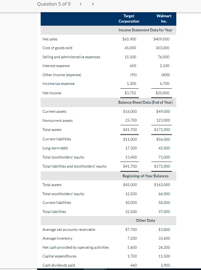 Question 5 of 9
<
>
Net sales
Cost of goods sold
Selling and administrative expenses
Interest expense
Other income (expense)
Income tax expense
Net income
Current assets
Noncurrent assets
Total assets
Current liabilities
Long-term debt
Total stockholders' equity
Total liabilities and stockholders' equity
Total assets
Total stockholders' equity
Current liabilities
Total liabilities
Average net accounts receivable
Average inventory
Net cash provided by operating activities
Capital expenditures
Cash dividends paid
Walmart
Target
Corporation
Inc.
Income Statement Data for Year
$409,000
303,000
76,000
2,100
(400)
6,700
$65,900
45,000
15,100
650
(95)
1,300
$3,755
$20,800
Balance Sheet Data (End of Year)
$49,000
123,000
$16,000
25,700
$41,700
$11,000
17,300
13,400
$41,700
$172,000
$56,000
45,000
71,000
$172,000
Beginning-of-Year Balances
$163,000
$45,000
12,500
10,000
32,500
Other Data
$7,700
7,200
5,600
1,700
460
66,000
58,000
97,000
$3,800
33,600
26,200
11,500
3,900