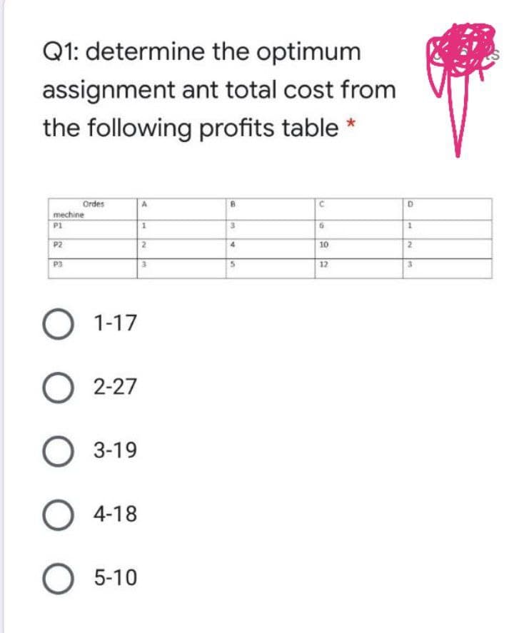 Q1: determine the optimum
assignment ant total cost from
the following profits table *
Ordes
mechine
P1
3.
P2
4.
10
P3
12
O 1-17
О 2-27
O 3-19
О 4-18
О 5-10
