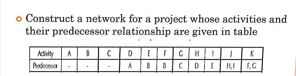 o Construct a network for a project whose activities and
their predecessor relationship are given in table
Activity A B
Predecessor
.
.
C
.
DEFGHI
A BBCDE
J K
H,J F,G