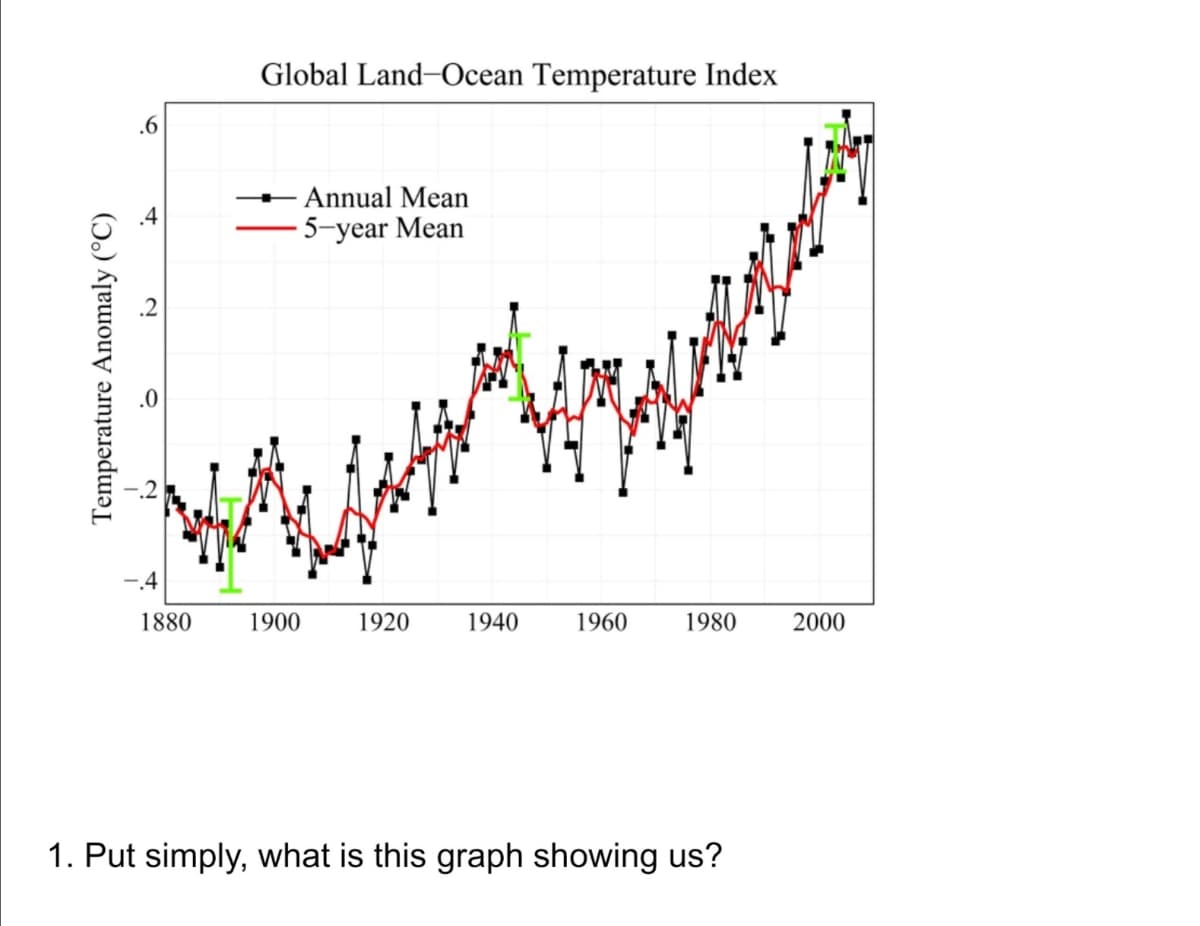 Global Land-Ocean Temperature Index
.6
- Annual Mean
5-year Mean
-.4
1880
1900
1920
1940
1960
1980
2000
1. Put simply, what is this graph showing us?
Temperature Anomaly (°C)
