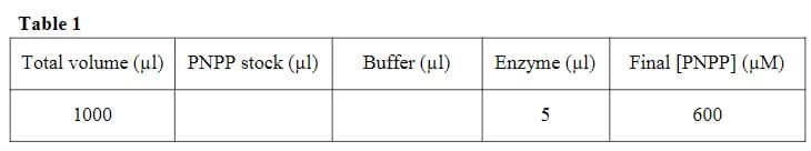 Table 1
Total volume (ul) PNPP stock (ul)
1000
Buffer (μl)
Enzyme (ul)
5
Final [PNPP] (uM)
600
