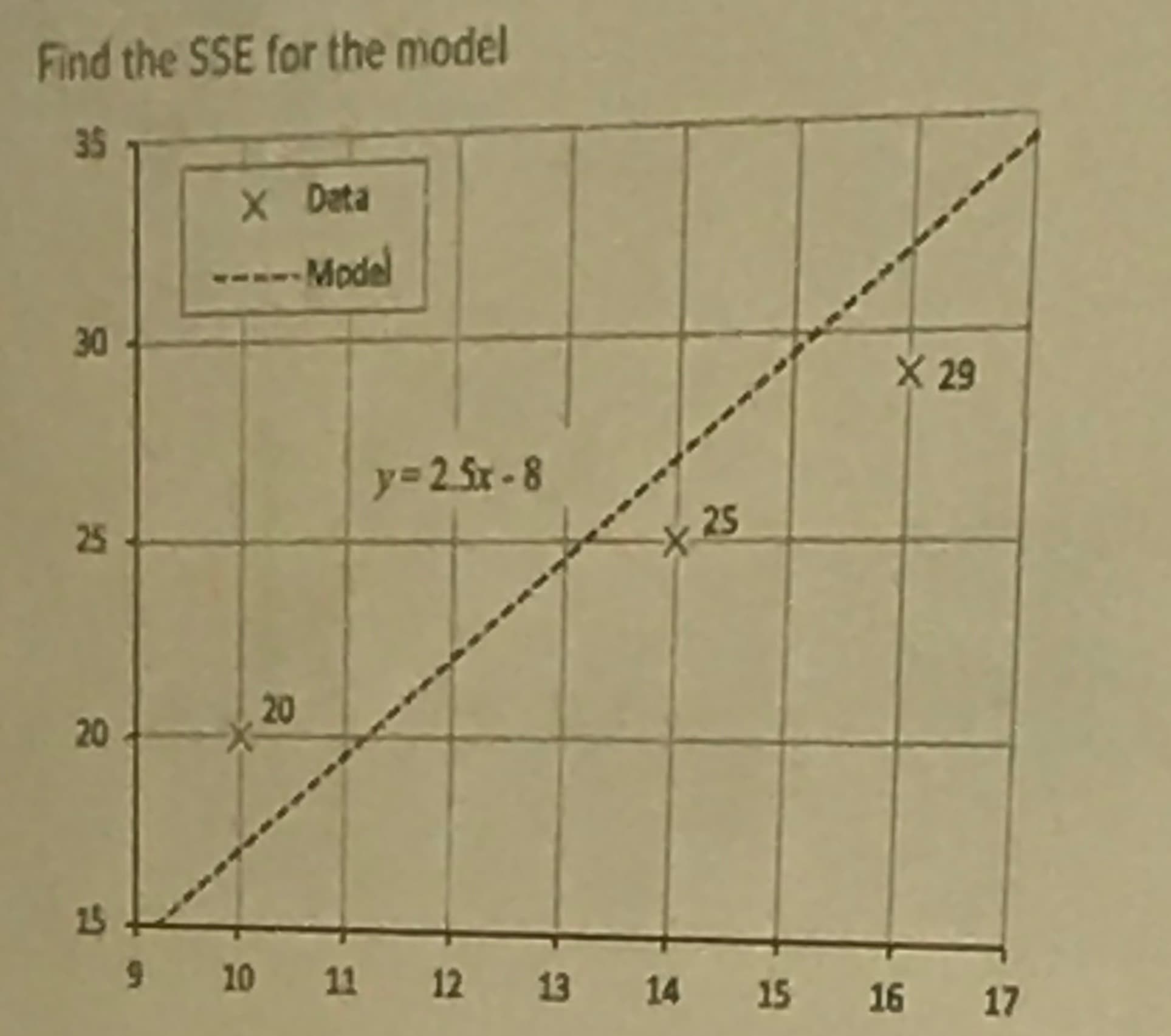Find the SSE for the model
35
X Data
Model
30
X 29
y%=2.5x-8
25
25
20
15
10 11 12 13
14
15
16
17
20
