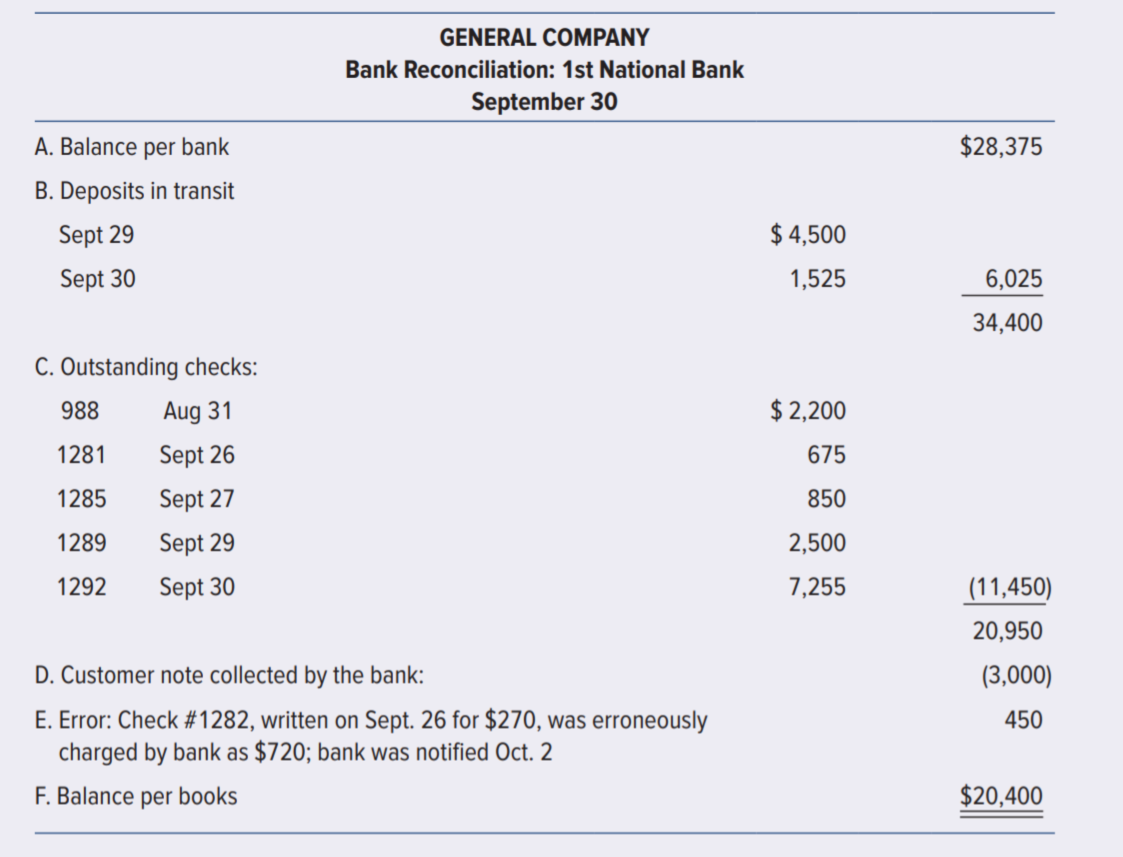 GENERAL COMPANY
Bank Reconciliation: 1st National Bank
September 30
A. Balance per bank
$28,375
B. Deposits in transit
Sept 29
$ 4,500
Sept 30
1,525
6,025
34,400
C. Outstanding checks:
988
Aug 31
$ 2,200
1281
Sept 26
675
1285
Sept 27
850
1289
Sept 29
2,500
1292
Sept 30
7,255
(11,450)
20,950
D. Customer note collected by the bank:
(3,000)
E. Error: Check #1282, written on Sept. 26 for $270, was erroneously
charged by bank as $720; bank was notified Oct. 2
450
F. Balance per books
$20,400
