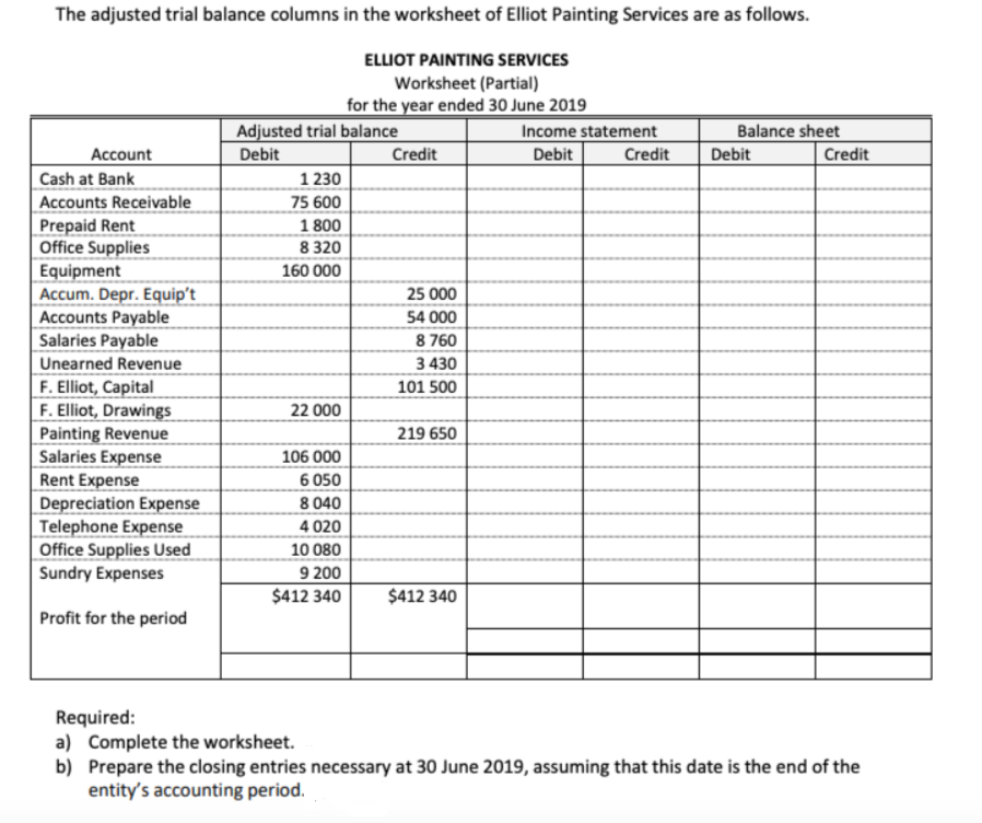 The adjusted trial balance columns in the worksheet of Elliot Painting Services are as follows.
ELLIOT PAINTING SERVICES
Worksheet (Partial)
for the year ended 30 June 2019
Adjusted trial balance
Income statement
Balance sheet
Account
Debit
Credit
Debit
Credit
Debit
Credit
Cash at Bank
Accounts Receivable
Prepaid Rent
Office Supplies
Equipment
Accum. Depr. Equip't
Accounts Payable
Salaries Payable
Unearned Revenue
F. Elliot, Capital
F. Elliot, Drawings
Painting Revenue
Salaries Expense
Rent Expense
Depreciation Expense
Telephone Expense
Office Supplies Used
Sundry Expenses
1 230
75 600
1 800
8 320
160 000
25 000
54 000
8 760
3 430
101 500
22 000
219 650
106 000
6 050
8 040
4 020
10 080
9 200
$412 340
$412 340
Profit for the period
Required:
a) Complete the worksheet.
b) Prepare the closing entries necessary at 30 June 2019, assuming that this date is the end of the
entity's accounting period.
