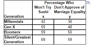 Generation
Millennials
Gen X
Boomers
Silent/Greatest
Generation
Percentage Who
Won't Try Don't Approve of
Sushi Marriage Equality
X
y
42
36
55
48
59
50
69
59