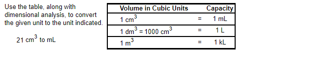 Use the table, along with
dimensional analysis, to convert
the given unit to the unit indicated.
21 cm³ to mL
Volume in Cubic Units
3
1 cm³
3
1 dm³ = 1000 cm³
1m³
=
=
=
Capacity
1 mL
1 L
1 KL