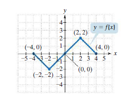 y = flx)
(2, 2)
2-
3+
1-
(-4, 0)
(4, 0)
5-43-2-1
N 2 3 4 5
(0, 0)
+2
(-2, -2) -3-
-4
+ en
