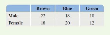 Brown
Blue
Green
Male
22
18
10
Female
18
20
12
