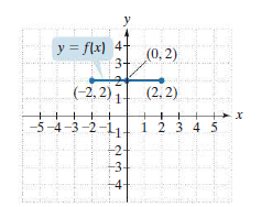 y
y = flx) 4+
(0, 2)
3+
(-2,2)
1-
(2, 2)
-5-4-3-2-1
1 2 3 4 5
-2-
-3-
-4-
+ en d
