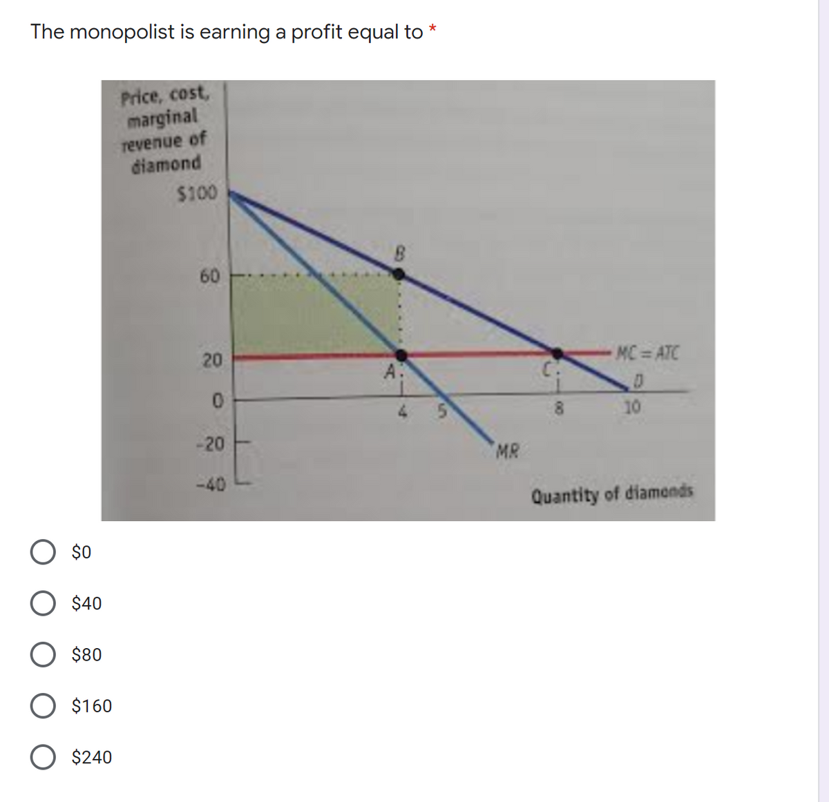 The monopolist is earning a profit equal to
Price, cost,
marginal
revenue of
diamond
$100
60
20
MC ATC
C.
8.
10
-20
MR
-40
Quantity of diamonds
$0
O $40
O $80
O $160
O $240
00
