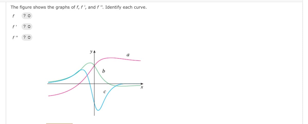 The figure shows the graphs of f, f', and f". Identify each curve.
f
? ◊
f' ? ◊
f"
?û
b
*
a