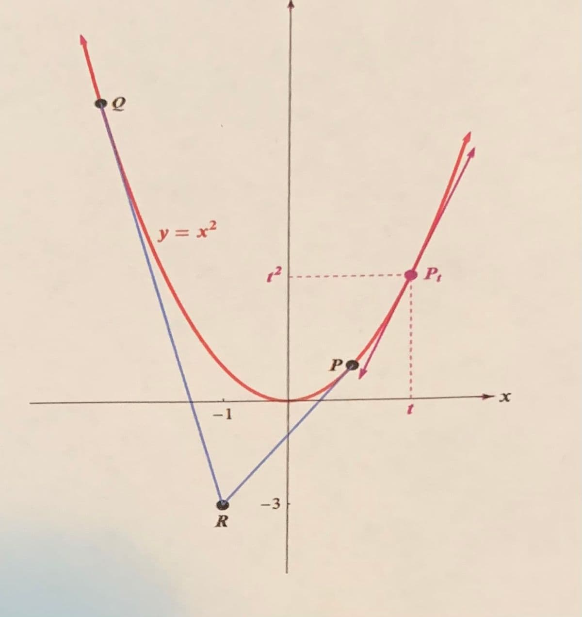 y = x²
Pt
-1
-3
R
