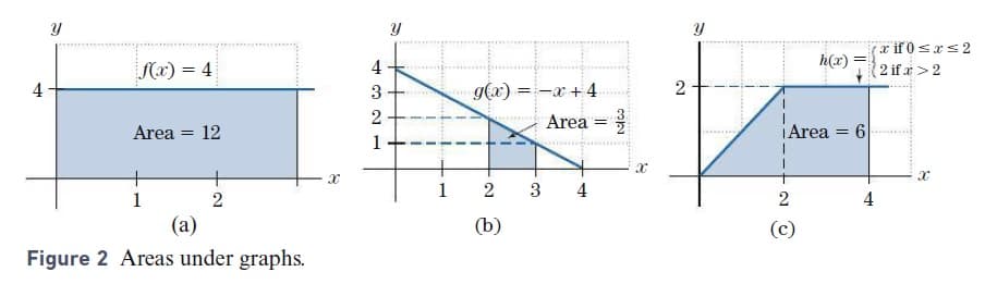 x if 0 srs2
2 if ar > 2
4
h(x) =
K(x) = 4
4
3
g(x) =-a + 4
2
2
Area =
Area
12
Area
%3D
1
1
4
1
2
4
(a)
(b)
(c)
Figure 2 Areas under graphs.
6.
2.
