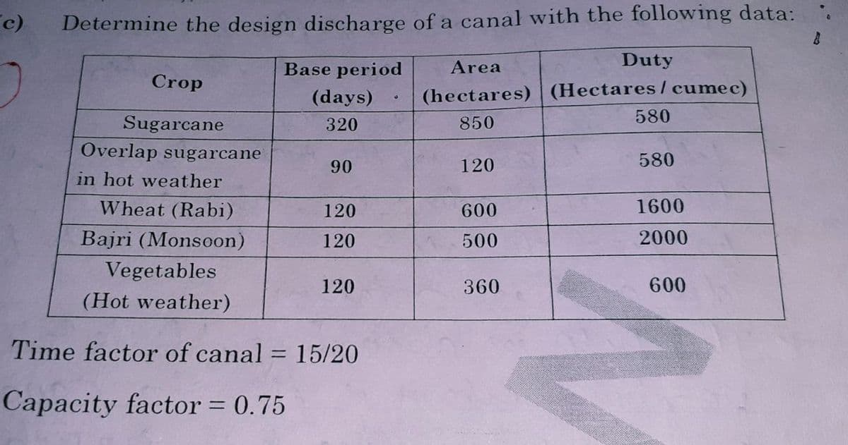 (c)
Determine the design discharge of a canal with the following data:
Crop
Sugarcane
Overlap sugarcane
in hot weather
Wheat (Rabi)
Bajri (Monsoon)
Base period
(days)
320
90
120
120
Vegetables
(Hot weather)
Time factor of canal = 15/20
Capacity factor = 0.75
120
U
Area
Duty
(hectares) (Hectares/cumec)
850
580
120
600
500
360
580
1600
2000
600