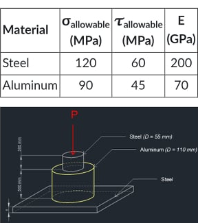 Oallowable Tallowable
Material
(MPa) (GPa)
Steel
120
60
200
Aluminum
90
45
70
Steel (D- 55 mm)
Aluminum (D- 110 men)
Steel
