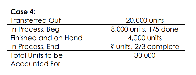 Case 4:
Transferred Out
20,000 units
In Process, Beg
8,000 units, 1/5 done
Finished and on Hand
4,000 units
In Process, End
? units, 2/3 complete
Total Units to be
30,000
Accounted For
