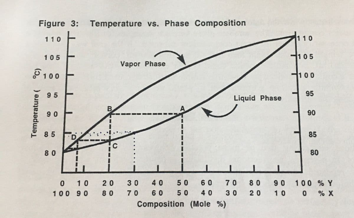 Figure 3: Temperature vs. Phase Composition.
110
105
81
Temperature (
100
95
90
85
80
B
0
100 90
10 20
80
Vapor Phase
Liquid Phase
50 60 70 80
30 40
70 60 50 40 30 20
Composition (Mole %)
110
105
100
95
90
85
80
90 100
10
% Y
0
0 % X