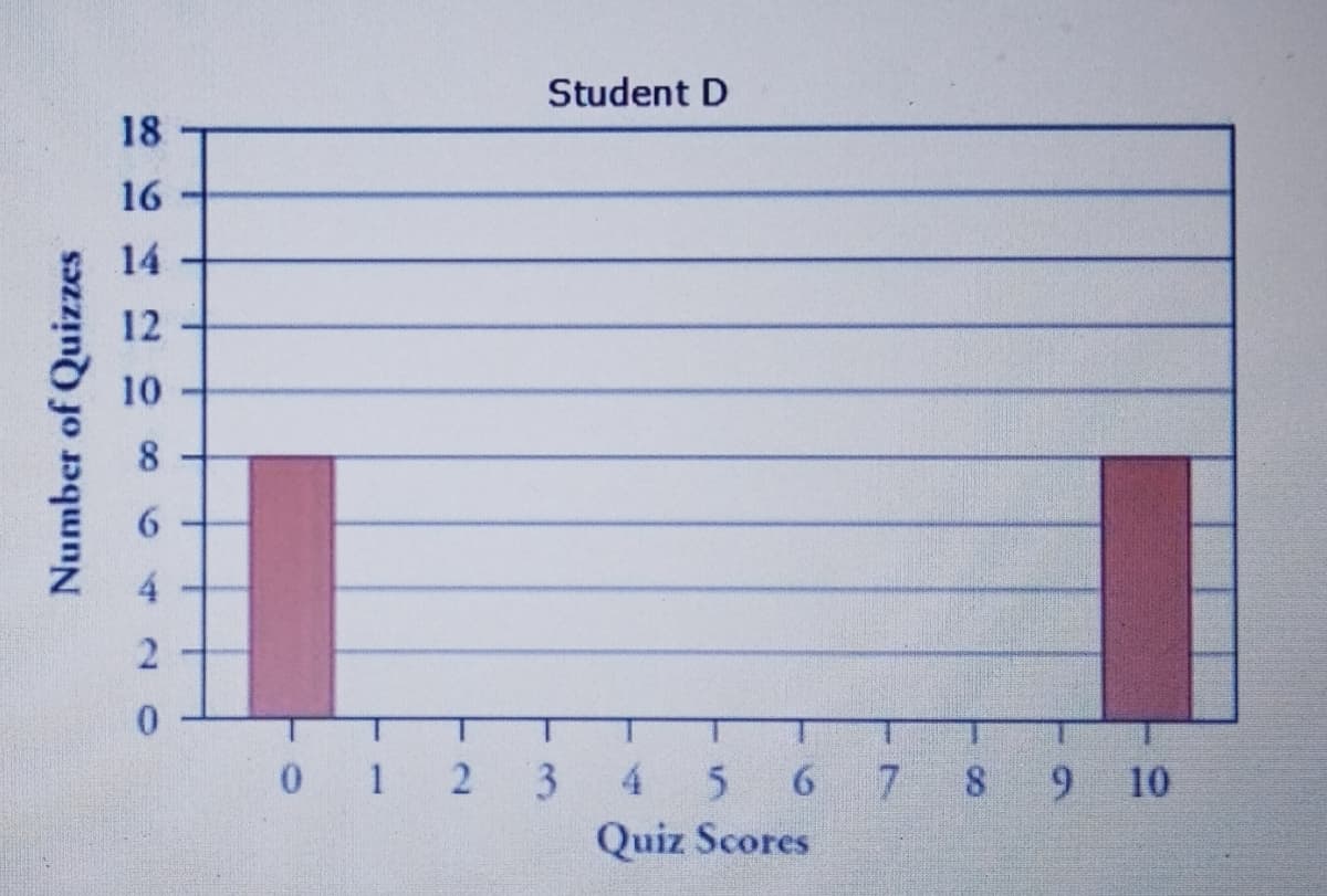 Student D
18
16
14
12
10
8
4.
0.
0 1 2
6 7
Quiz Scores
4
8 9 10
Number of Quizzes
