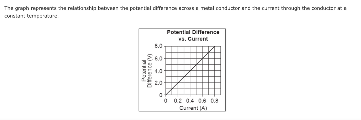 The graph represents the relationship between the potential difference across a metal conductor and the current through the conductor at a
constant temperature.
Potential Difference
vs. Current
8.0
E 6.0
4.0
2.0
0.2 0.4 0.6 0.8
Current (A)
Potential
Difference (V)
