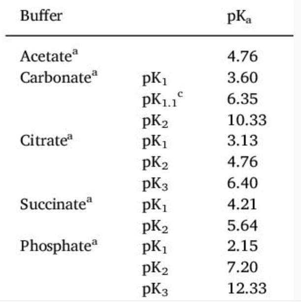 Buffer
pKa
Acetate
Carbonate
4.76
3.60
pK1
pK1.1°
pK2
pK1
6.35
10.33
Citrate
3.13
pK2
pK3
4.76
6.40
Succinate
pK1
pK2
pK1
4.21
5.64
Phosphate
2.15
pK2
pK3
7.20
12.33
