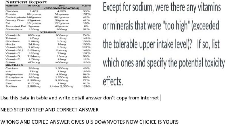 Nutrient Report
DRI
(RECOMMENDATION)
4.225
Except for sodium, were there any itamins
Nutrient
INTAKE
%DRI
Calories
1.401
33%
157%
88 grams
Carbohydrate 246grams
Dietary Fiber 25grams
13 grams
Saturated Fat 2grame
56 grams
581grams
59grams
131grams
42grams
Protein
42%
or minerals that were "too high" (exceeded
42%
10%
Fat
Cholesteral
155mg
300mg
52%
VITAMINS
Vitamin A
665mcg
900mcg
74%
Thiamin
1.7mg
1.2mg
142%
1.3mg
16mg
1.3mg
2.4mog
75mg
the tolerable upper intake level)? If so, list
158%
150%
RIboftavin
2.0omg
24.8mg
3.02mg
3.59mcg
103mg
7.54mca
1.78mg
479mog
Niacin
Vitamin B6
227%
Vitarnin B12
149%
Vitamin C
Vitamin D
137%
15mca
15mg
400mog
50%
12%
which ones and specify the potential toxicity
I toxicity
Vitamin E
Folate
MINERALS
120%
Calcium
516mg
1.300mg
40%
Iron
21mg
11 mg
189%
Magnesium
Phosphorus
263mg
865mg
2.305mg
6.77mg
2.966ma
4 10mg
1.250mg
3.000mg
11mg
Under 2.300ma
64%
69%
effects.
Potassium
77%
Zinc
61%
Sodium
129%
Use this data in table and write detail answer don't copy from internet
NEED STEP BY STEP AND CORRECT ANSWER
WRONG AND COPIED ANSWER GIVES U 5 DOWNVOTES NOW CHOICE IS YOURS
