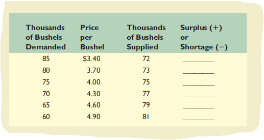 Thousands
Price
Thousands
Surplus (+)
of Bushels
per
of Bushels
or
Demanded
Bushel
Supplied
Shortage (-)
85
$3.40
72
80
3.70
73
75
4.00
75
70
4.30
77
65
4.60
79
60
4.90
81
