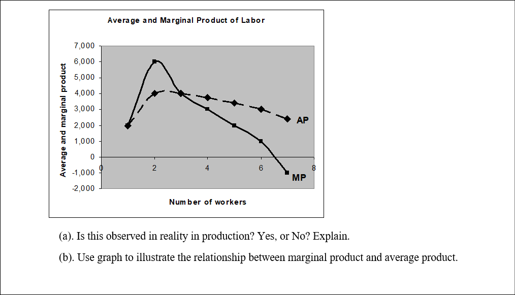 Average and Marginal Product of Labor
7,000
6,000
5,000
4,000
3,000
AP
2,000
1,000
2
4
6.
8
-1,000
MP
-2,000
Num ber of workers
(a). Is this observed in reality in production? Yes, or No? Explain.
(b). Use graph to illustrate the relationship between marginal product and average product.
Average and marginal product

