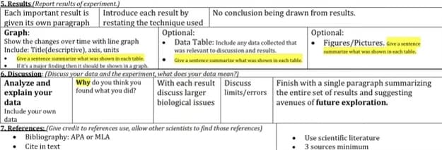 5. Results/Report results of experiment.)
Each important result is
given its own paragraph
Graph:
Analyze and
explain your
data
Introduce each result by
restating the technique used
Optional:
Show the changes over time with line graph
Include: Title(descriptive), axis, units
Give a sentence summarize what was shown in each table
If it's a major finding then it should be shown in a graph
6. Discussion: (Discuss your data and the experiment, what does your data mean?)
With each result
discuss larger
biological issues
Include your own
data
No conclusion being drawn from results.
Optional:
• Figures/Pictures. Give a sentence
summarize what was shown in each table.
Why do you think you
found what you did?
• Data Table: Include any data collected that
was relevant to discussion and results.
• Give a sentence summarize what was shown in each table
Discuss
limits/errors
7. References: (Give credit to references use, allow other scientists to find those references)
APA or MLA
Bibliography:
Cite in text
Finish with a single paragraph summarizing
the entire set of results and suggesting
avenues of future exploration.
Use scientific literature
3 sources minimum