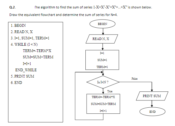 Q.2.
The algorithm to find the sum of series 1-X+X-X+X+.+X"is shown below.
Draw the equivalent flowchart and determine the sum of series for N=4.
BEGIN
1. BEGIN
2. READ N, X
3. I=1, SUM=1, TERM=1
READ N, X
4. WHILE (I< N)
TERM=-TERM*X
I=1
SUM=SUM+TERM
SUM=1
I=I+1
TERM=1
END_WHILE
5. PRINT SUM
6. END
False
Is I<N ?
True
PRINT SUM
TERM=-TERM*x
SUM=SUM+TERM
I=I+1
END
