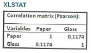 XLSTAT
Correlation matrix (Pearson):
Variables Paper
Paper
Glass
0.1174
Glass
0.1174
