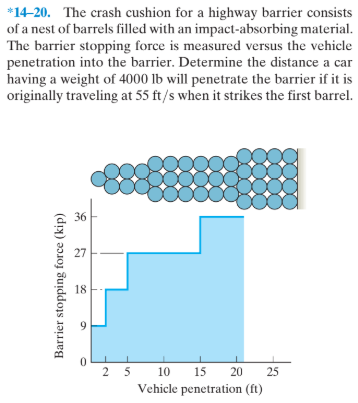 *14-20. The crash cushion for a highway barrier consists
of a nest of barrels filled with an impact-absorbing material.
The barrier stopping force is measured versus the vehicle
penetration into the barrier. Determine the distance a car
having a weight of 4000 lb will penetrate the barrier if it is
originally traveling at 55 ft/s when it strikes the first barrel.
36
27
18
10
15
20
25
Vehicle penetration (ft)
Barrier stopping force (kip)
9,
