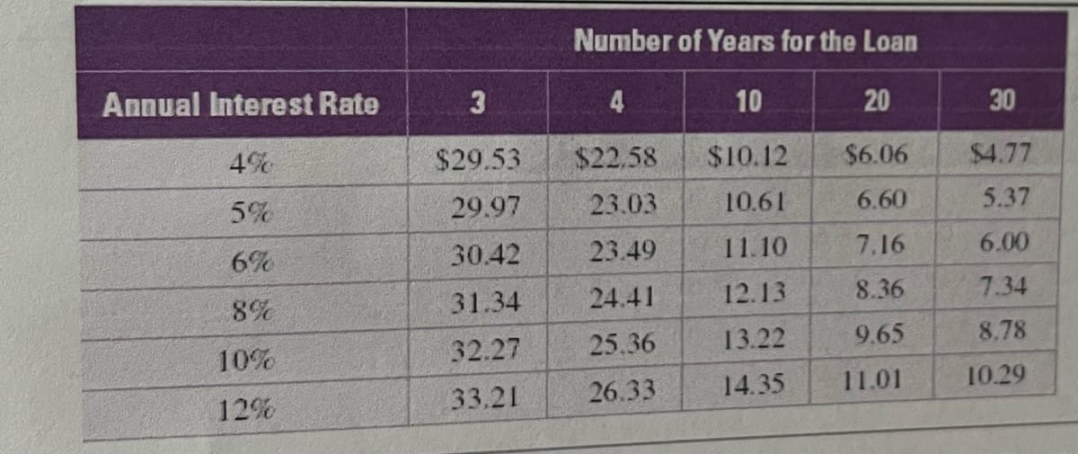 Annual Interest Rate
4%
5%
6%
8%
10%
12%
3
$29.53
29.97
30.42
31.34
32.27
33.21
Number of Years for the Loan
4
10
20
$22.58
$10.12
$6.06
23.03
10.61
6.60
23.49
11.10
7.16
24.41
12.13
8.36
25.36
13.22
9.65
26.33
14.35
11.01
30
$4.77
5.37
6.00
7.34
8.78
10.29