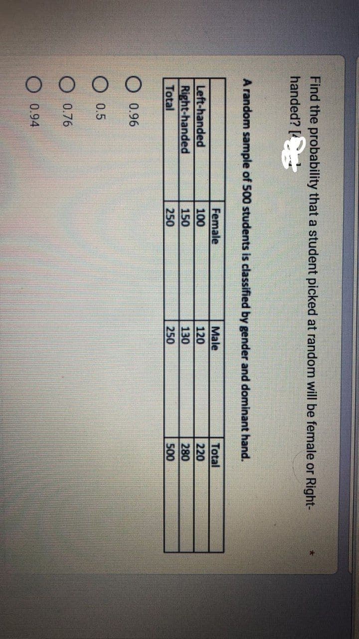 Find the probability that a student picked at random will be female or Right-
handed?
A random sample of 500 students is classified by gender and dominant hand.
Left-handed
Right-handed
Total
0.96
0.5
O 0.76
0.94
Female
100
150
250
Male
120
130
250
Total
220
280
500
*