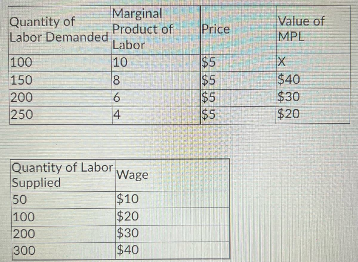 Marginal
Product of
Labor
10
Quantity of
Labor Demanded
Value of
MPL
Price
100
150
200
250
$40
$30
$20
$5
$5
14
Quantity of Labor
Supplied
50
Wage
100
200
300
$10
$20
$30
$40
5555
