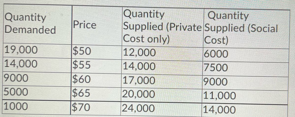 Quantity
Quantity
Supplied (Private Supplied (Social
Cost)
6000
7500
9000
11,000
14,000
Quantity
Demanded
Price
Cost only)
12,000
14,000
19,000
14,000
9000
5000
1000
$50
$55
$60
$65
$70
17,000
20,000
24,000
