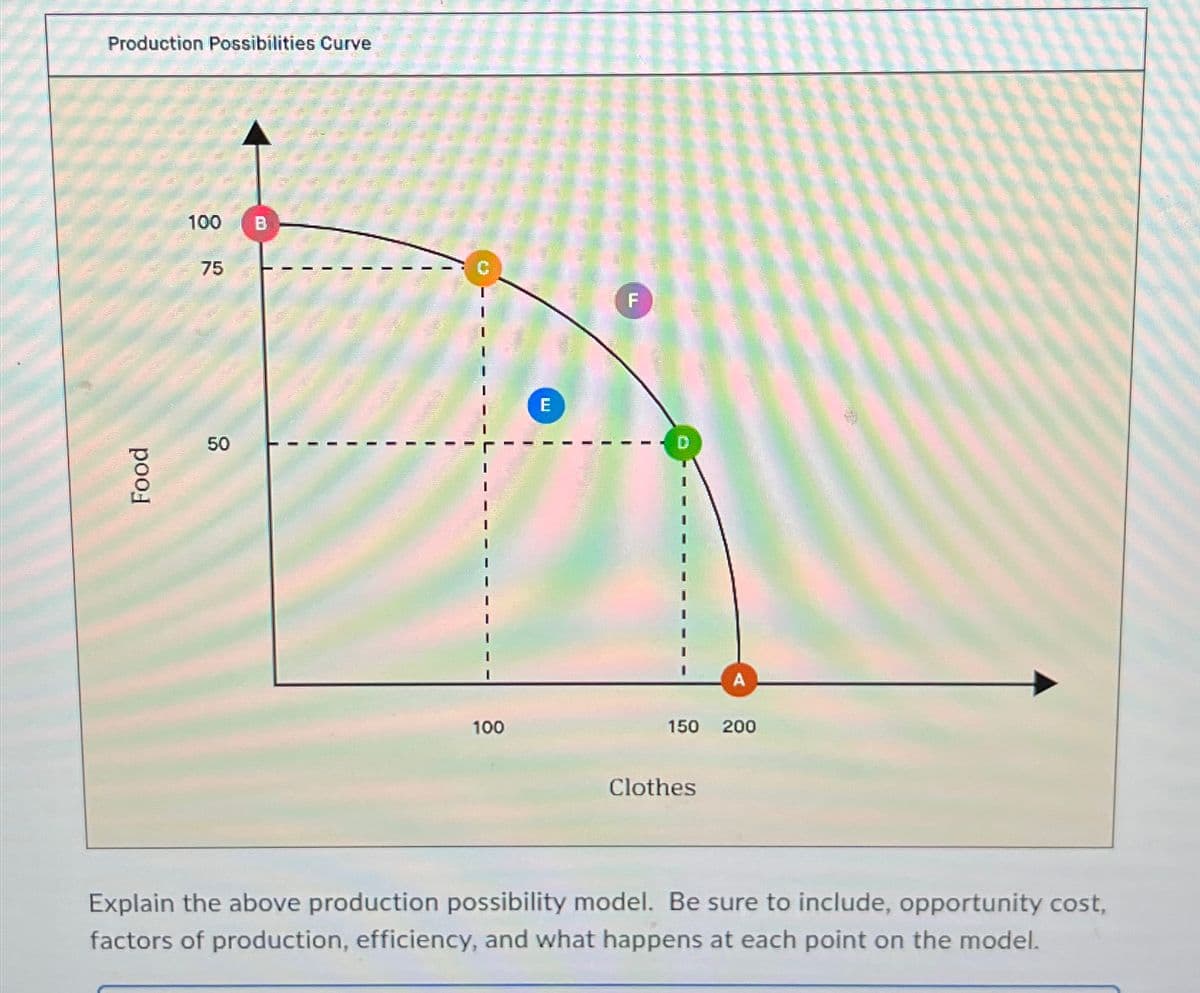 Production Possibilities Curve
Food
100 B
75
50
100
E
F
150 200
Clothes
Explain the above production possibility model. Be sure to include, opportunity cost,
factors of production, efficiency, and what happens at each point on the model.