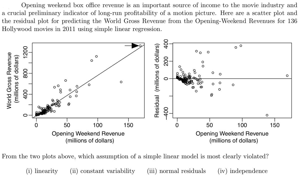 Opening weekend box office revenue is an important source of income to the movie industry and
a crucial preliminary indicator of long-run profitability of a motion picture. Here are a scatter plot and
the residual plot for predicting the World Gross Revenue from the Opening-Weekend Revenues for 136
Hollywood movies in 2011 using simple linear regression.
50
100
150
50
100
150
Opening Weekend Revenue
(millions of dollars)
Opening Weekend Revenue
(millions of dollars)
From the two plots above, which assumption of a simple linear model is most clearly violated?
(i) linearity
(ii) constant variability
(iii) normal residuals
(iv) independence
оо
007
0008
00--
Residual (millions of dollars)
1200
00
008
(millions of dollars)
World Gross Revenue
