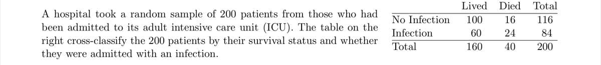 Lived Died
Total
A hospital took a random sample of 200 patients from those who had
been admitted to its adult intensive care unit (ICU). The table on the
right cross-classify the 200 patients by their survival status and whether
they were admitted with an infection.
No Infection
100
16
116
Infection
60
24
84
Total
160
40
200
